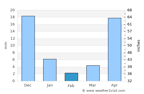 Mariveles average rain in February