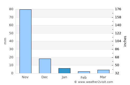 Mariveles average rain in January