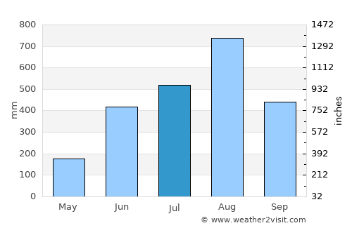 Mariveles average rain in July