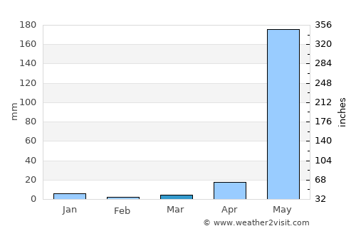 Mariveles average rain in March