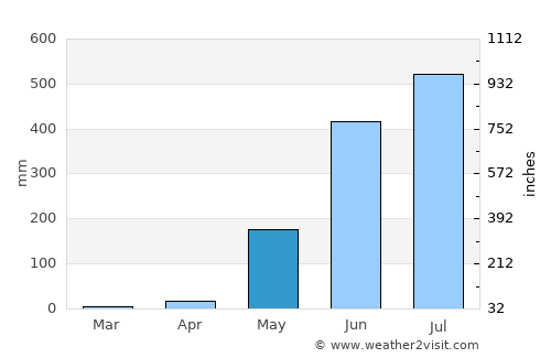 Mariveles average rain in May