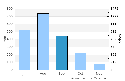 Mariveles average rain in September