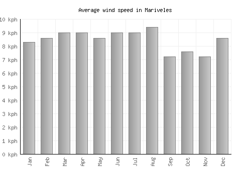 Mariveles average winspeed by month (km/h)