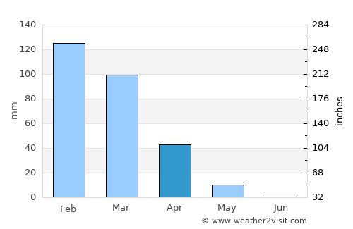 Marjayoûn average rain in April