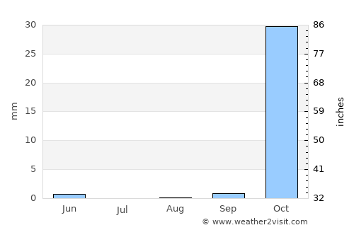 Marjayoûn average rain in August