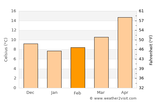 Marjayoûn average temperature in February