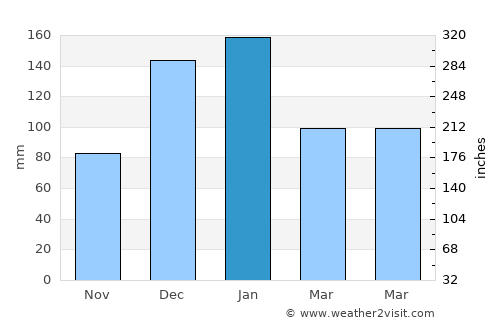 Marjayoûn average rain in January