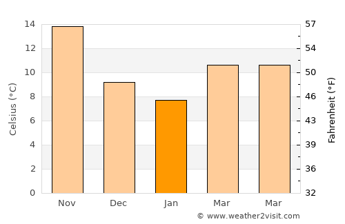 Marjayoûn average temperature in January