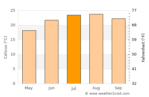 Marjayoûn average temperature in July