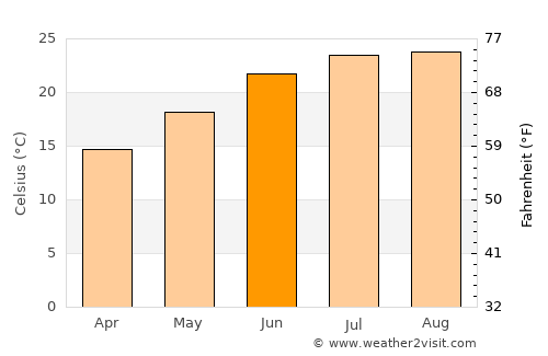 Marjayoûn average temperature in June