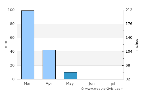 Marjayoûn average rain in May