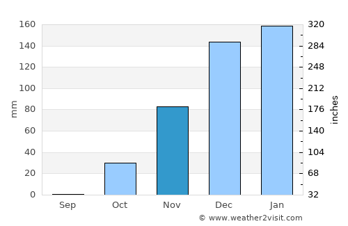 Marjayoûn average rain in November