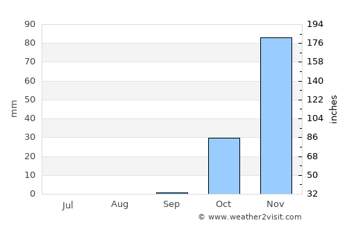 Marjayoûn average rain in September