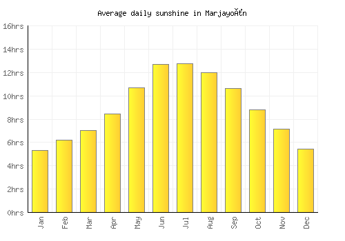 Marjayoûn average daily sunshine chart