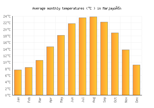 Marjayoûn average temperature chart (Celsius)