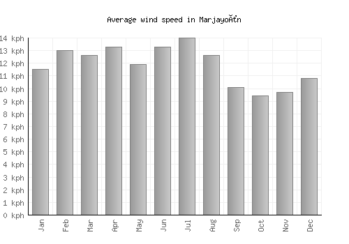 Marjayoûn average winspeed by month (km/h)