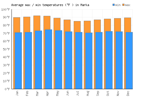Marka average minimum / maximum temperatures (Fahrenheit)