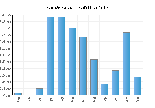 Marka monthly rainfall chart (inches)