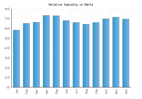 Marka relative humidity averages