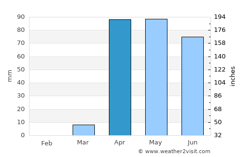 Marka average rain in April