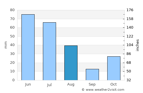Marka average rain in August