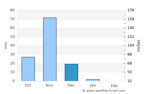 Marka average rain in December