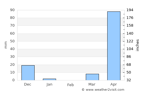 Marka average rain in February