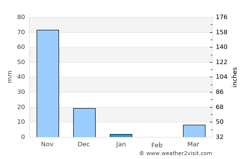 Marka average rain in January