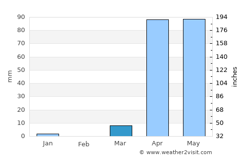 Marka average rain in March