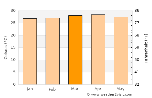 Marka average temperature in March