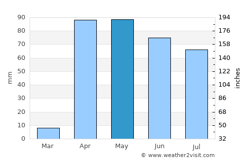Marka average rain in May