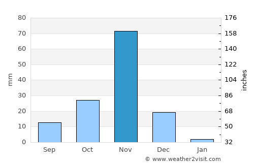 Marka average rain in November