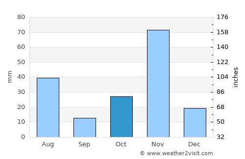 Marka average rain in October