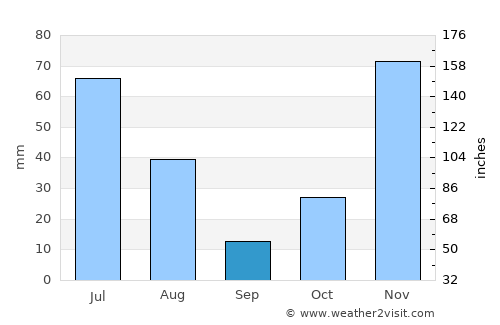 Marka average rain in September