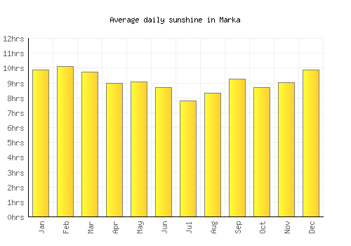 Marka average daily sunshine chart