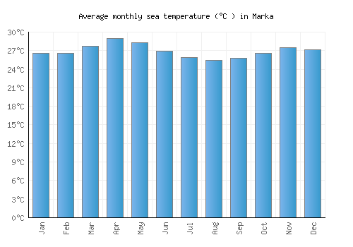 Marka average sea temperature chart (Celsius)