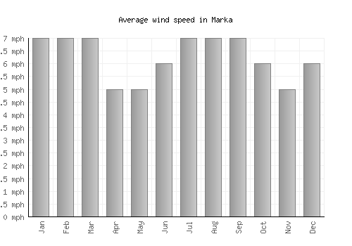 Marka average winspeed by month (mph)