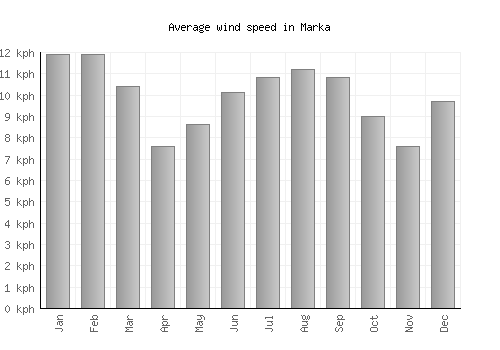Marka average winspeed by month (km/h)