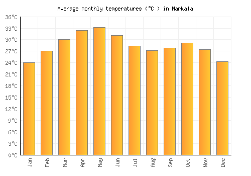 Markala average temperature chart (Celsius)