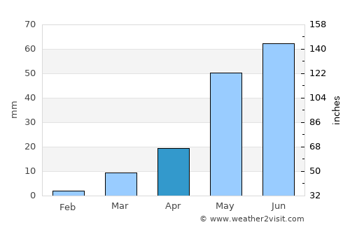 Mārkāpur average rain in April
