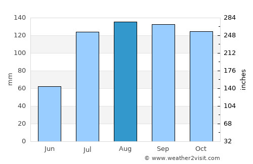 Mārkāpur average rain in August