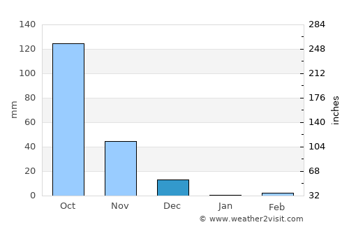 Mārkāpur average rain in December
