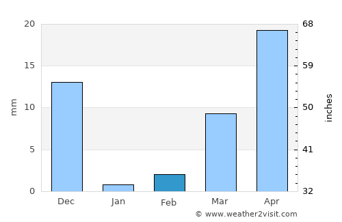 Mārkāpur average rain in February