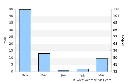 Mārkāpur average rain in January