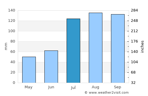 Mārkāpur average rain in July