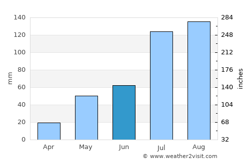 Mārkāpur average rain in June