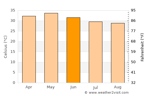 Mārkāpur average temperature in June