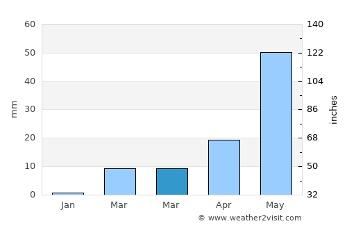 Mārkāpur average rain in March