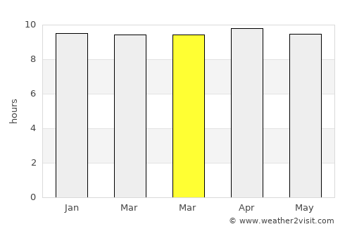 Mārkāpur average rain in March