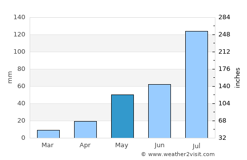 Mārkāpur average rain in May
